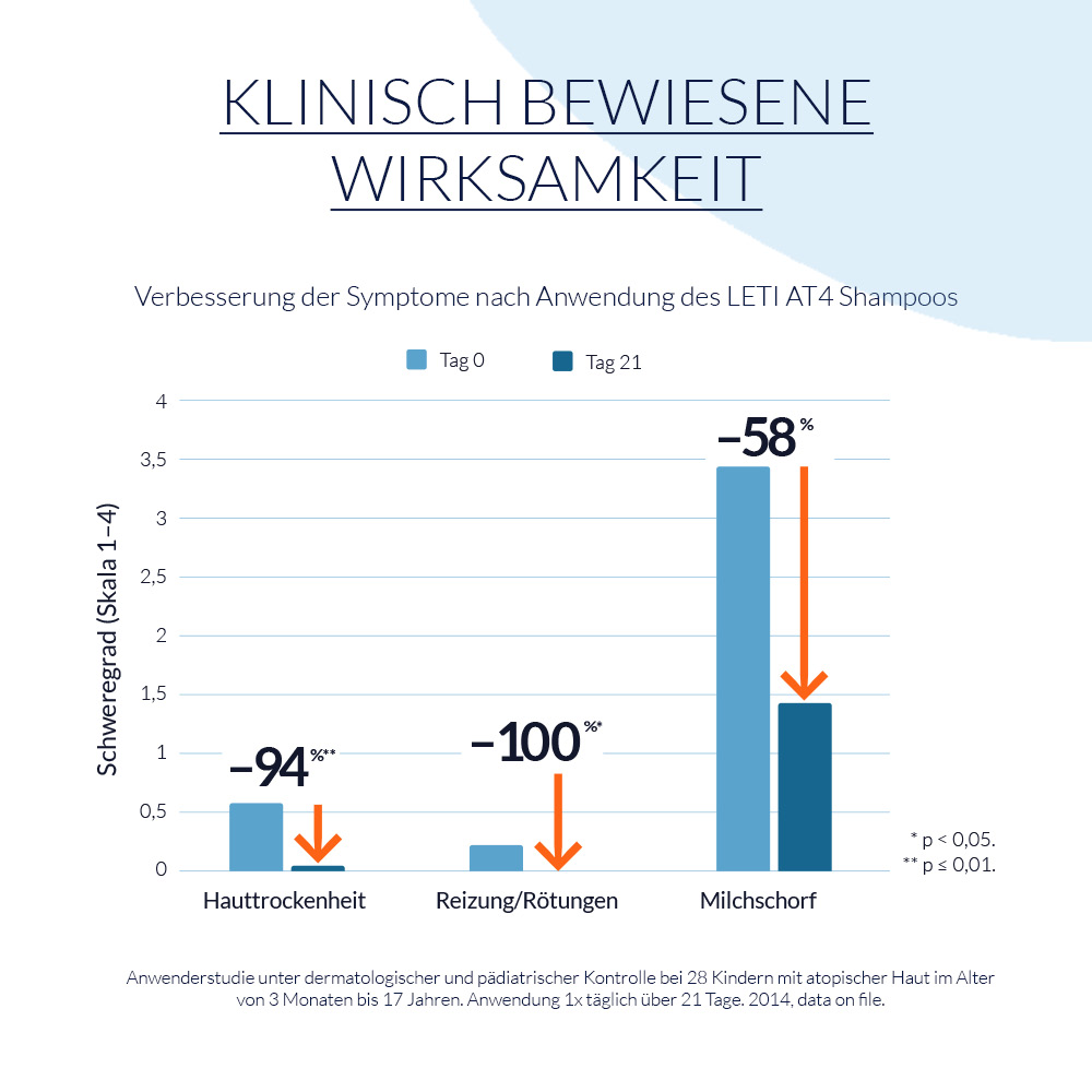LETI AT4 Shampoo - Jetzt 20% sparen 250 ml Shampoo