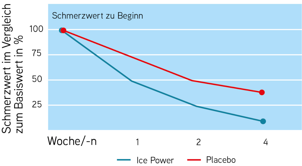 ICE POWER Active Cold Gel 150 ml Gel
