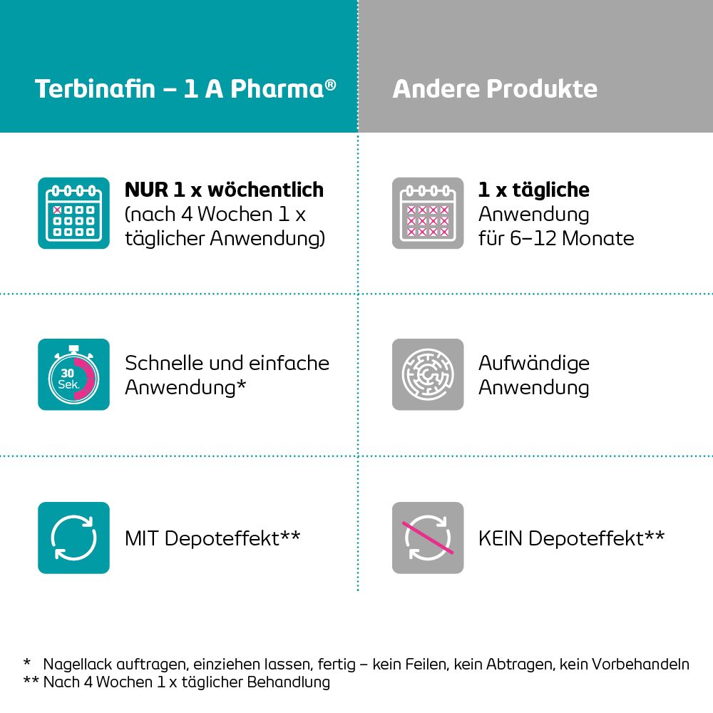 Terbinafin -1 A Pharma 3.3 ml Wirkstoffhaltiger Nagellack