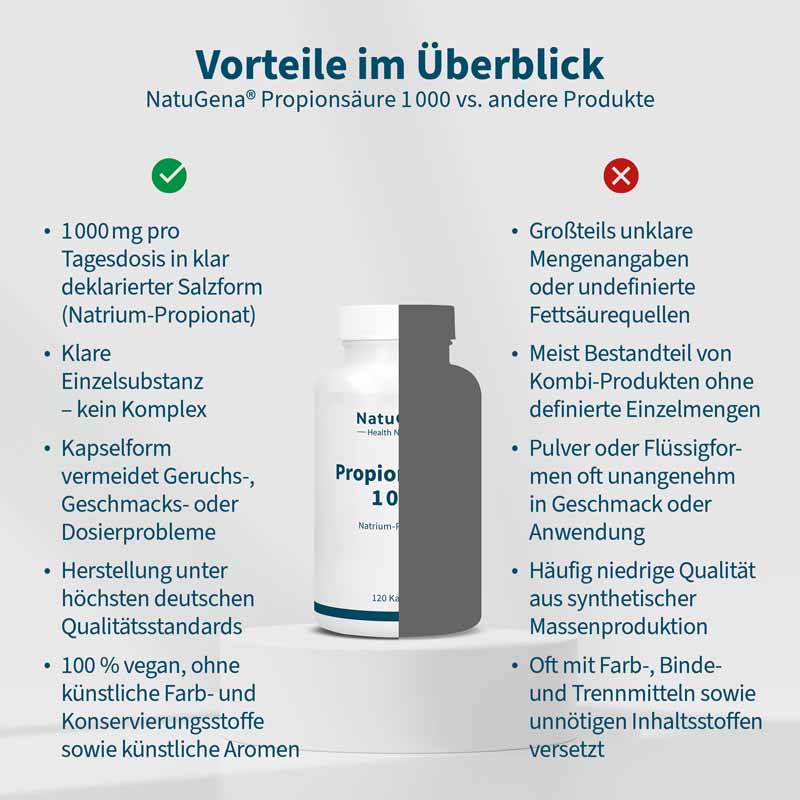 NatuGena Propionsäure 1000 120 St Kapseln