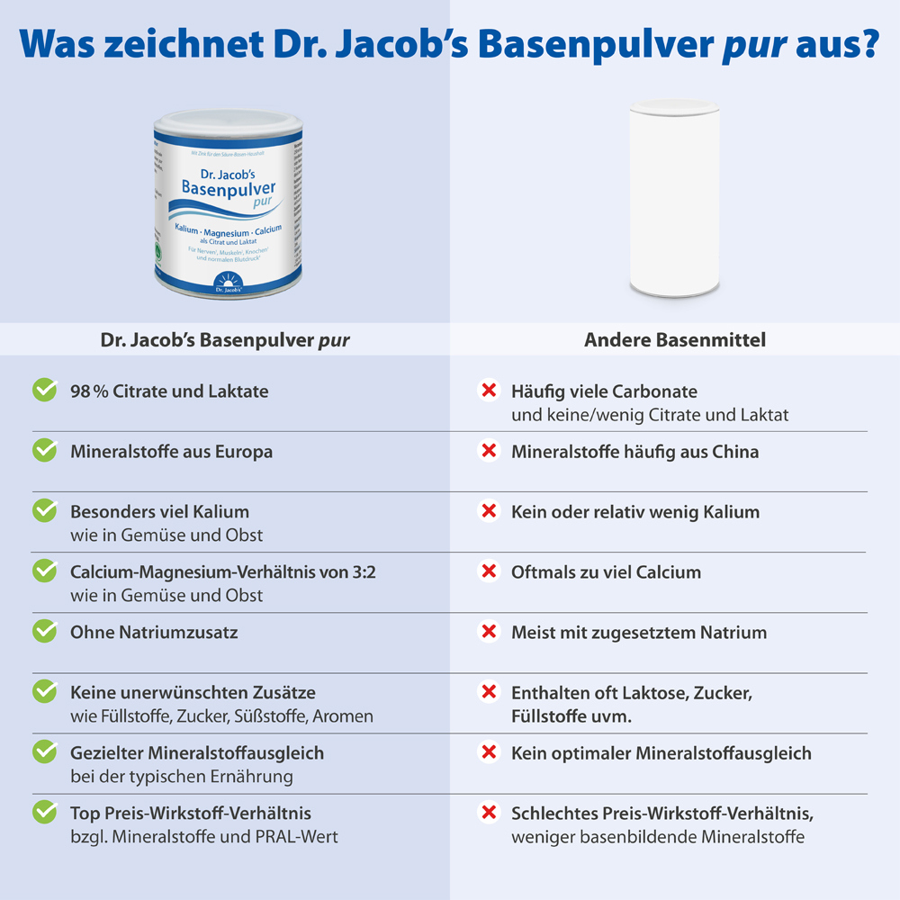 Dr. Jacob's Basenpulver pur Basen-Citrat-Laktat + Mineralstoffe