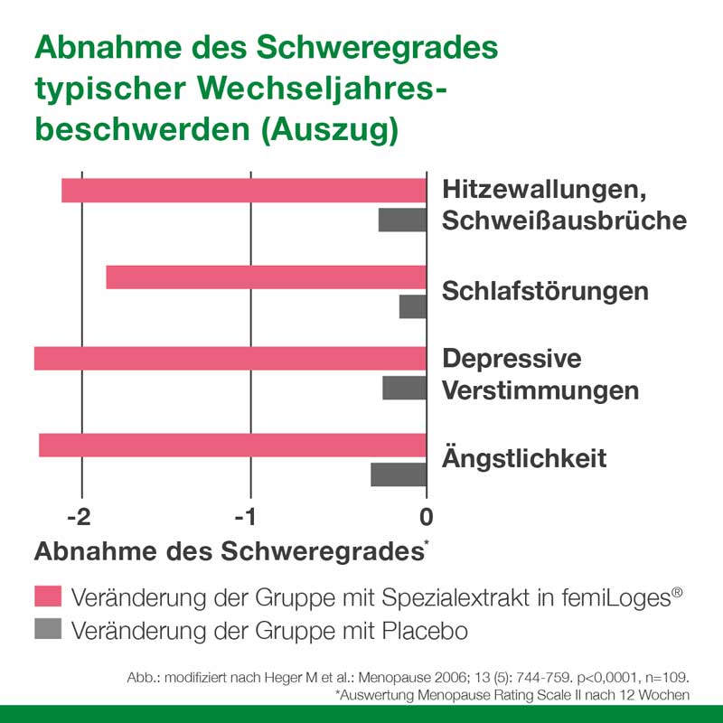 femiLoges  90 St Tabletten magensaftresistent