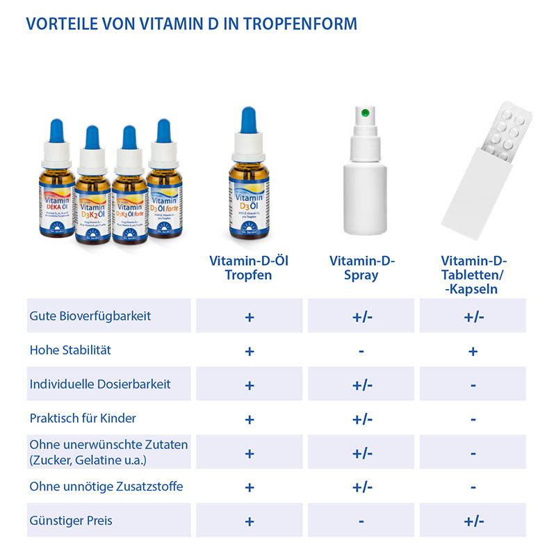 Dr. Jacob's DEKA Öl 800 IE Vitamin D3+K2+A+E