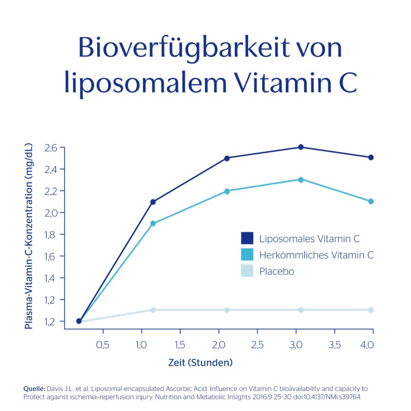 pure encapsulations Vitamin C liposomal PureWay-C 60 St Kapseln