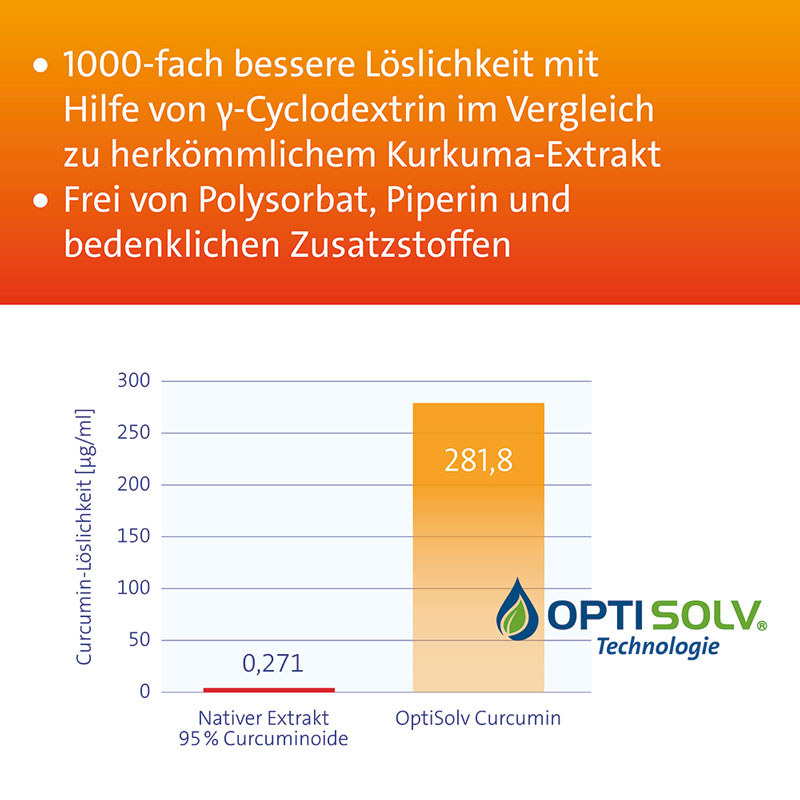 CURCUMIN HEVERT OPTISOLV 60 St Kapseln