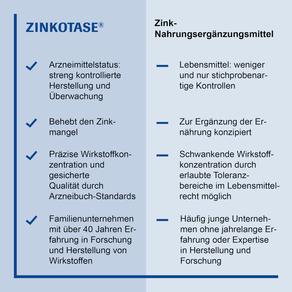 ZINKOTASE biosyn 50 St Filmtabletten