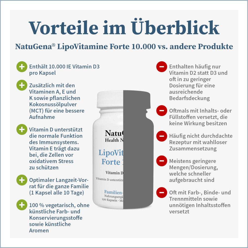 NatuGena LipoVitamine Forte 10.000 120 St Kapseln